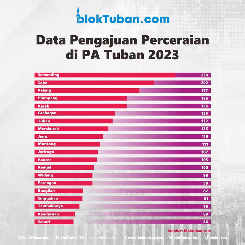 Data Pengajuan Perceraian di Pengadilan Agama Tuban Tahun 2023