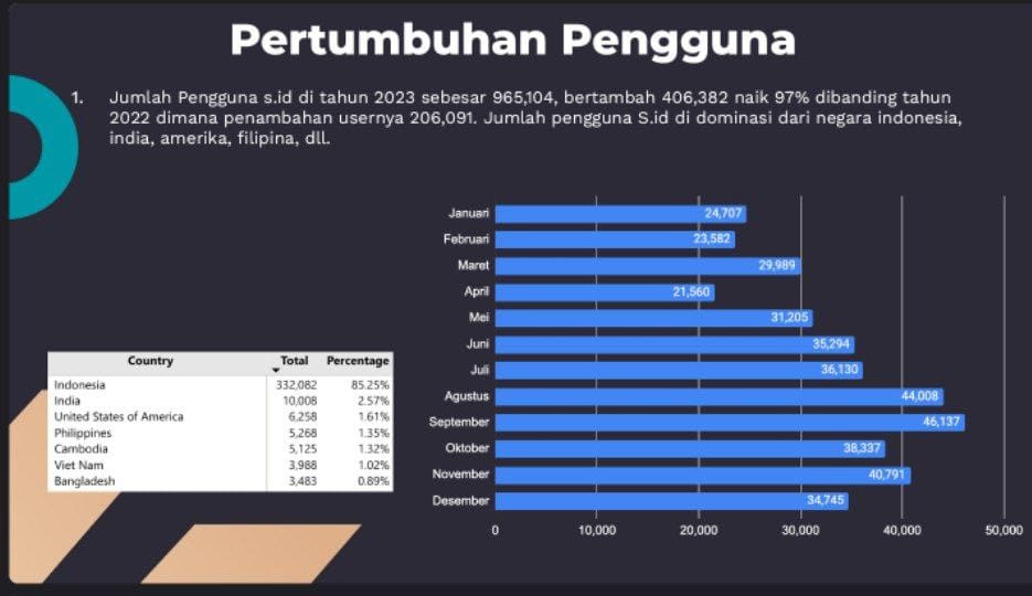 Punya 1 Juta Visitor, Ini Keunggulan S.id Layanan Tautan Pendek Buatan Indonesia